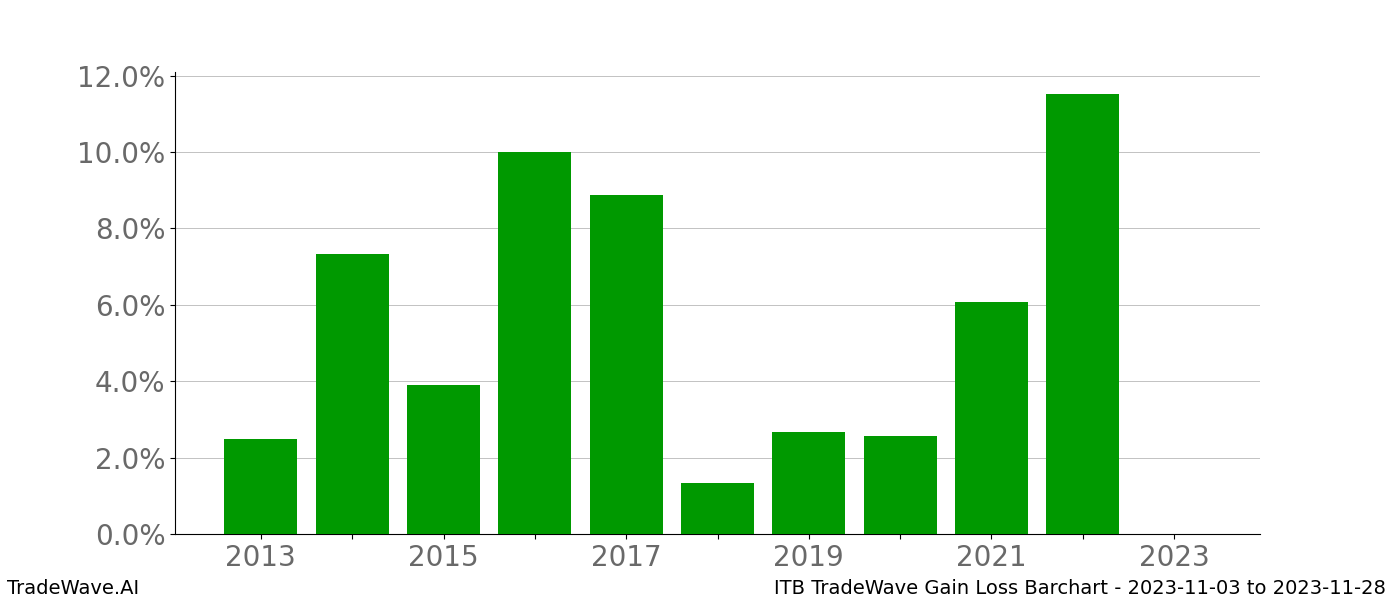 Gain/Loss barchart ITB for date range: 2023-11-03 to 2023-11-28 - this chart shows the gain/loss of the TradeWave opportunity for ITB buying on 2023-11-03 and selling it on 2023-11-28 - this barchart is showing 10 years of history