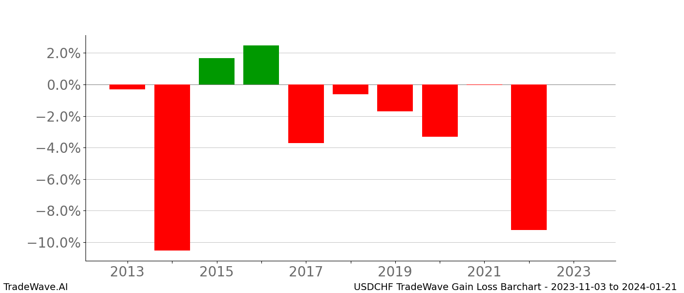 Gain/Loss barchart USDCHF for date range: 2023-11-03 to 2024-01-21 - this chart shows the gain/loss of the TradeWave opportunity for USDCHF buying on 2023-11-03 and selling it on 2024-01-21 - this barchart is showing 10 years of history