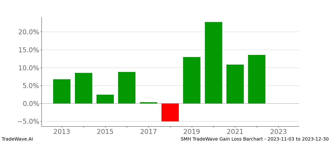 Gain/Loss barchart SMH for date range: 2023-11-03 to 2023-12-30 - this chart shows the gain/loss of the TradeWave opportunity for SMH buying on 2023-11-03 and selling it on 2023-12-30 - this barchart is showing 10 years of history