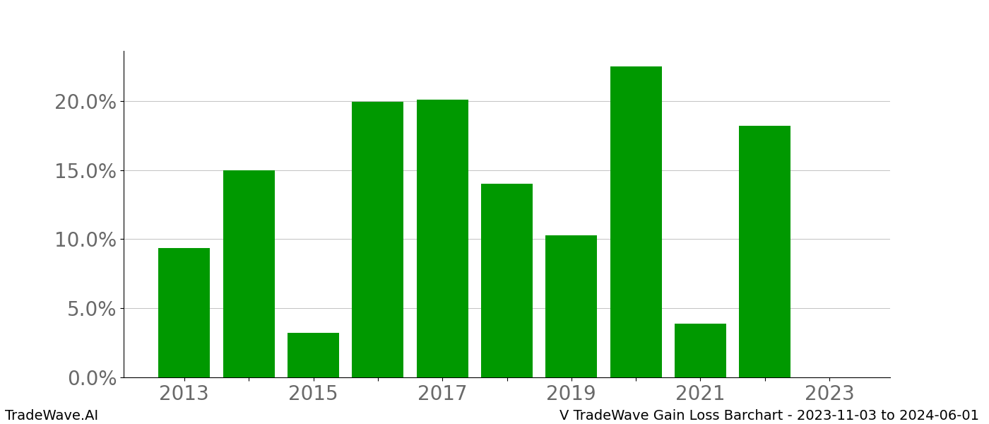 Gain/Loss barchart V for date range: 2023-11-03 to 2024-06-01 - this chart shows the gain/loss of the TradeWave opportunity for V buying on 2023-11-03 and selling it on 2024-06-01 - this barchart is showing 10 years of history