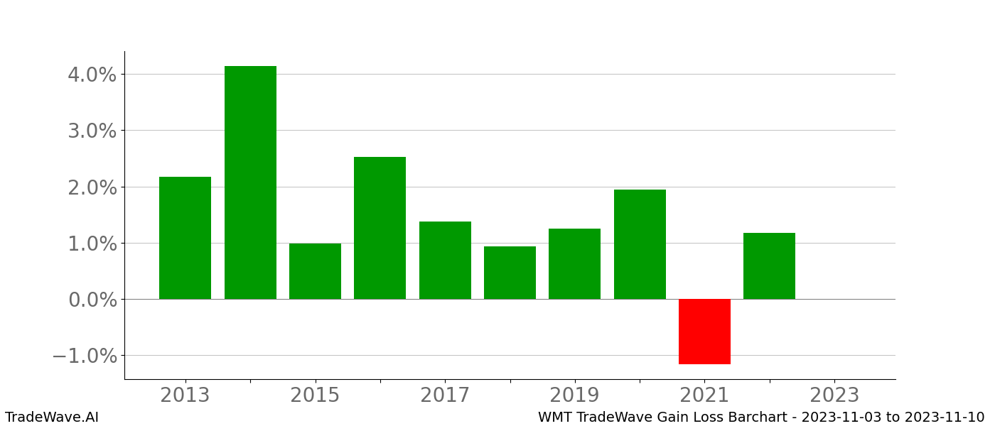 Gain/Loss barchart WMT for date range: 2023-11-03 to 2023-11-10 - this chart shows the gain/loss of the TradeWave opportunity for WMT buying on 2023-11-03 and selling it on 2023-11-10 - this barchart is showing 10 years of history