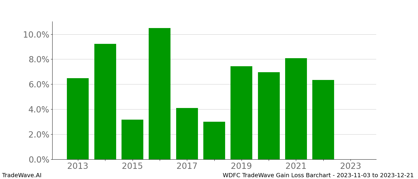 Gain/Loss barchart WDFC for date range: 2023-11-03 to 2023-12-21 - this chart shows the gain/loss of the TradeWave opportunity for WDFC buying on 2023-11-03 and selling it on 2023-12-21 - this barchart is showing 10 years of history