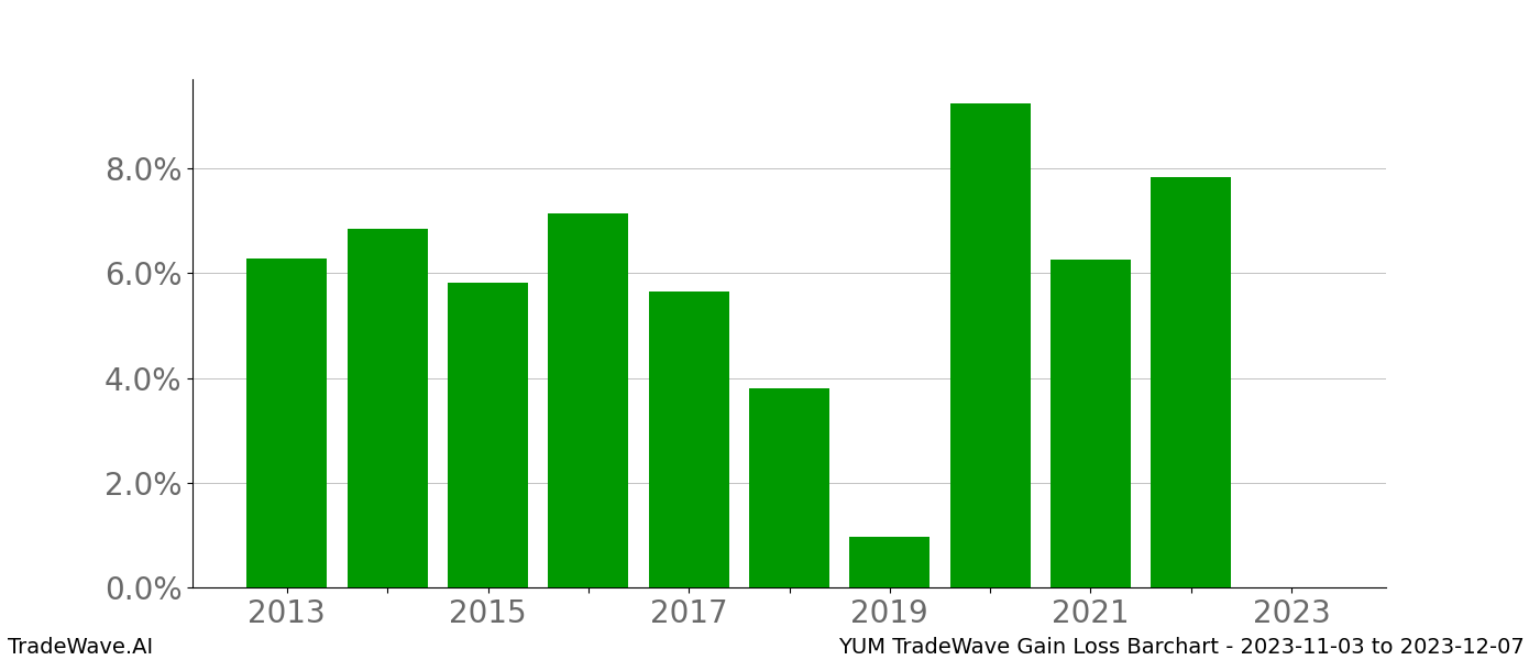 Gain/Loss barchart YUM for date range: 2023-11-03 to 2023-12-07 - this chart shows the gain/loss of the TradeWave opportunity for YUM buying on 2023-11-03 and selling it on 2023-12-07 - this barchart is showing 10 years of history