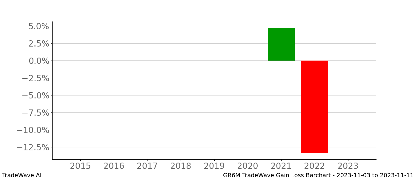 Gain/Loss barchart GR6M for date range: 2023-11-03 to 2023-11-11 - this chart shows the gain/loss of the TradeWave opportunity for GR6M buying on 2023-11-03 and selling it on 2023-11-11 - this barchart is showing 8 years of history