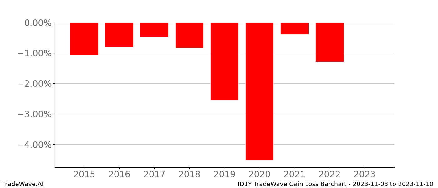 Gain/Loss barchart ID1Y for date range: 2023-11-03 to 2023-11-10 - this chart shows the gain/loss of the TradeWave opportunity for ID1Y buying on 2023-11-03 and selling it on 2023-11-10 - this barchart is showing 8 years of history