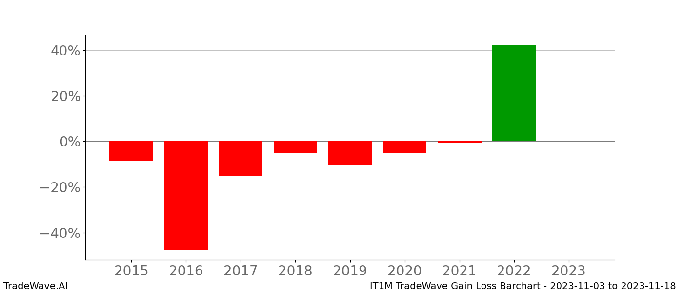 Gain/Loss barchart IT1M for date range: 2023-11-03 to 2023-11-18 - this chart shows the gain/loss of the TradeWave opportunity for IT1M buying on 2023-11-03 and selling it on 2023-11-18 - this barchart is showing 8 years of history