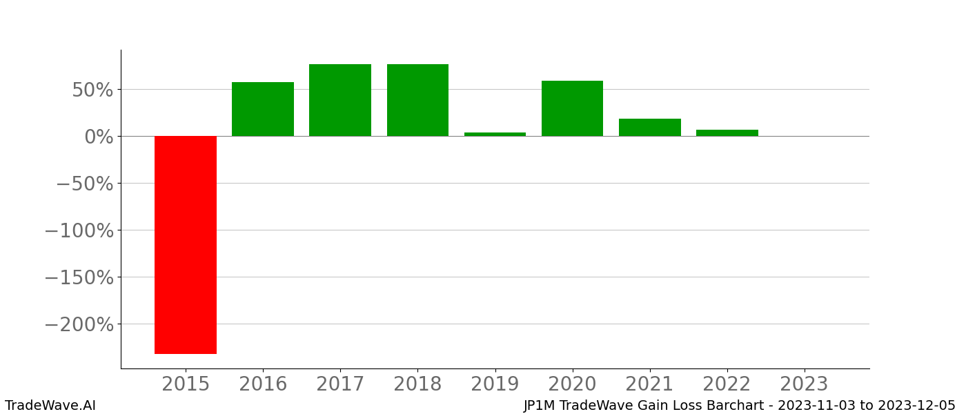 Gain/Loss barchart JP1M for date range: 2023-11-03 to 2023-12-05 - this chart shows the gain/loss of the TradeWave opportunity for JP1M buying on 2023-11-03 and selling it on 2023-12-05 - this barchart is showing 8 years of history