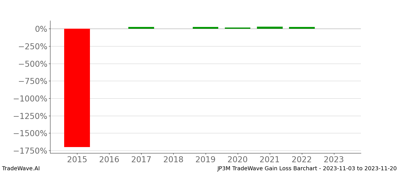 Gain/Loss barchart JP3M for date range: 2023-11-03 to 2023-11-20 - this chart shows the gain/loss of the TradeWave opportunity for JP3M buying on 2023-11-03 and selling it on 2023-11-20 - this barchart is showing 8 years of history