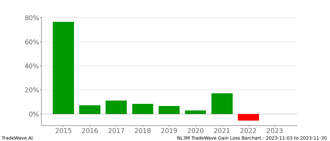 Gain/Loss barchart NL3M for date range: 2023-11-03 to 2023-11-30 - this chart shows the gain/loss of the TradeWave opportunity for NL3M buying on 2023-11-03 and selling it on 2023-11-30 - this barchart is showing 8 years of history