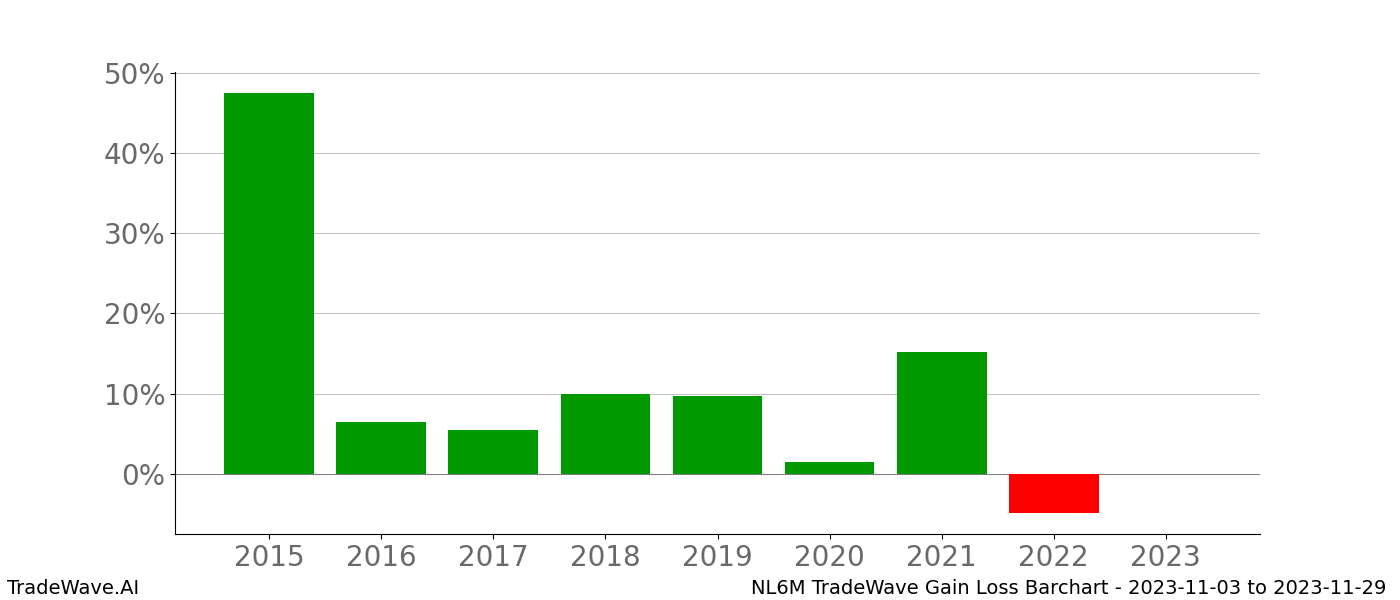 Gain/Loss barchart NL6M for date range: 2023-11-03 to 2023-11-29 - this chart shows the gain/loss of the TradeWave opportunity for NL6M buying on 2023-11-03 and selling it on 2023-11-29 - this barchart is showing 8 years of history