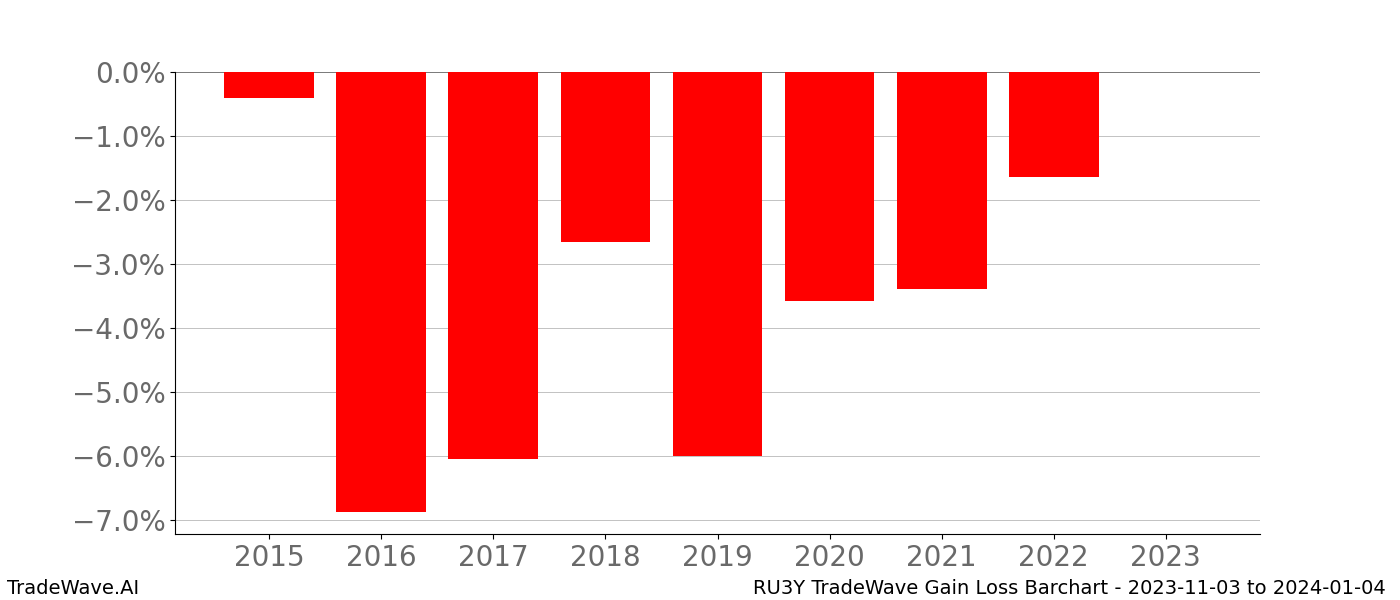 Gain/Loss barchart RU3Y for date range: 2023-11-03 to 2024-01-04 - this chart shows the gain/loss of the TradeWave opportunity for RU3Y buying on 2023-11-03 and selling it on 2024-01-04 - this barchart is showing 8 years of history