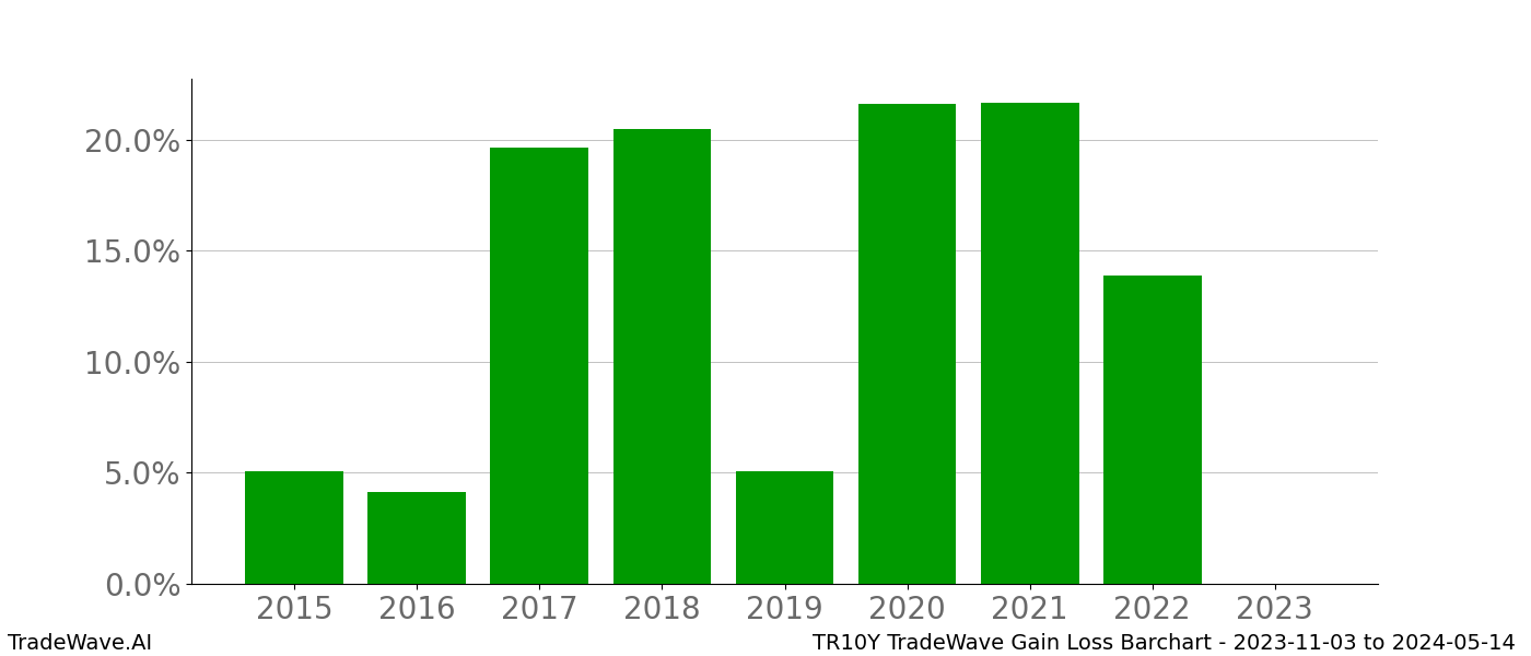 Gain/Loss barchart TR10Y for date range: 2023-11-03 to 2024-05-14 - this chart shows the gain/loss of the TradeWave opportunity for TR10Y buying on 2023-11-03 and selling it on 2024-05-14 - this barchart is showing 8 years of history