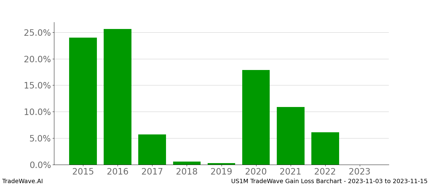 Gain/Loss barchart US1M for date range: 2023-11-03 to 2023-11-15 - this chart shows the gain/loss of the TradeWave opportunity for US1M buying on 2023-11-03 and selling it on 2023-11-15 - this barchart is showing 8 years of history