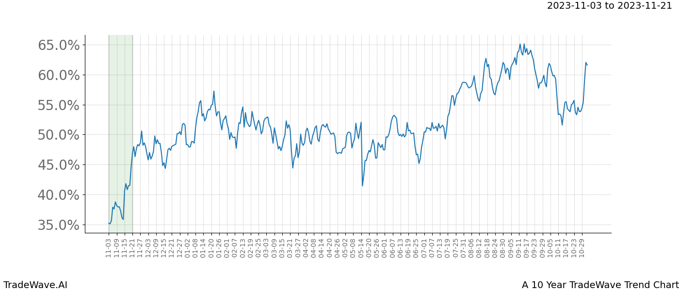 TradeWave Trend Chart A shows the average trend of the financial instrument over the past 10 years. Sharp uptrends and downtrends signal a potential TradeWave opportunity