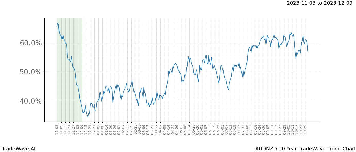 TradeWave Trend Chart AUDNZD shows the average trend of the financial instrument over the past 10 years. Sharp uptrends and downtrends signal a potential TradeWave opportunity