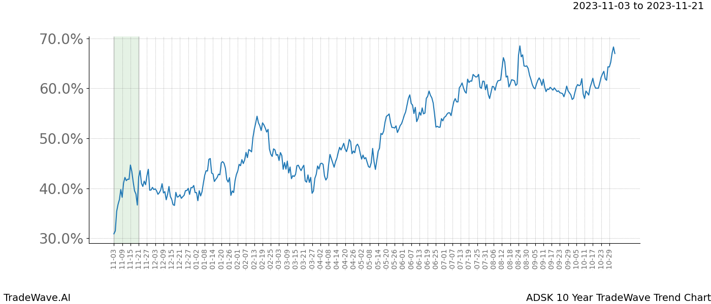 TradeWave Trend Chart ADSK shows the average trend of the financial instrument over the past 10 years. Sharp uptrends and downtrends signal a potential TradeWave opportunity