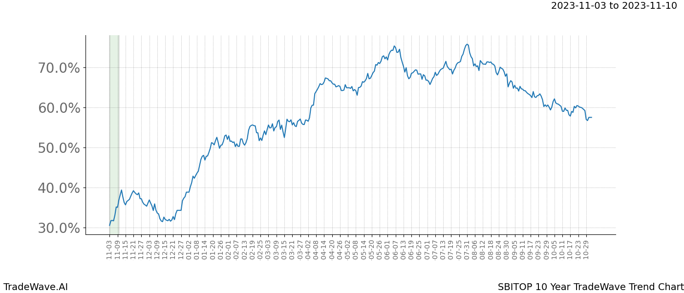 TradeWave Trend Chart SBITOP shows the average trend of the financial instrument over the past 10 years. Sharp uptrends and downtrends signal a potential TradeWave opportunity