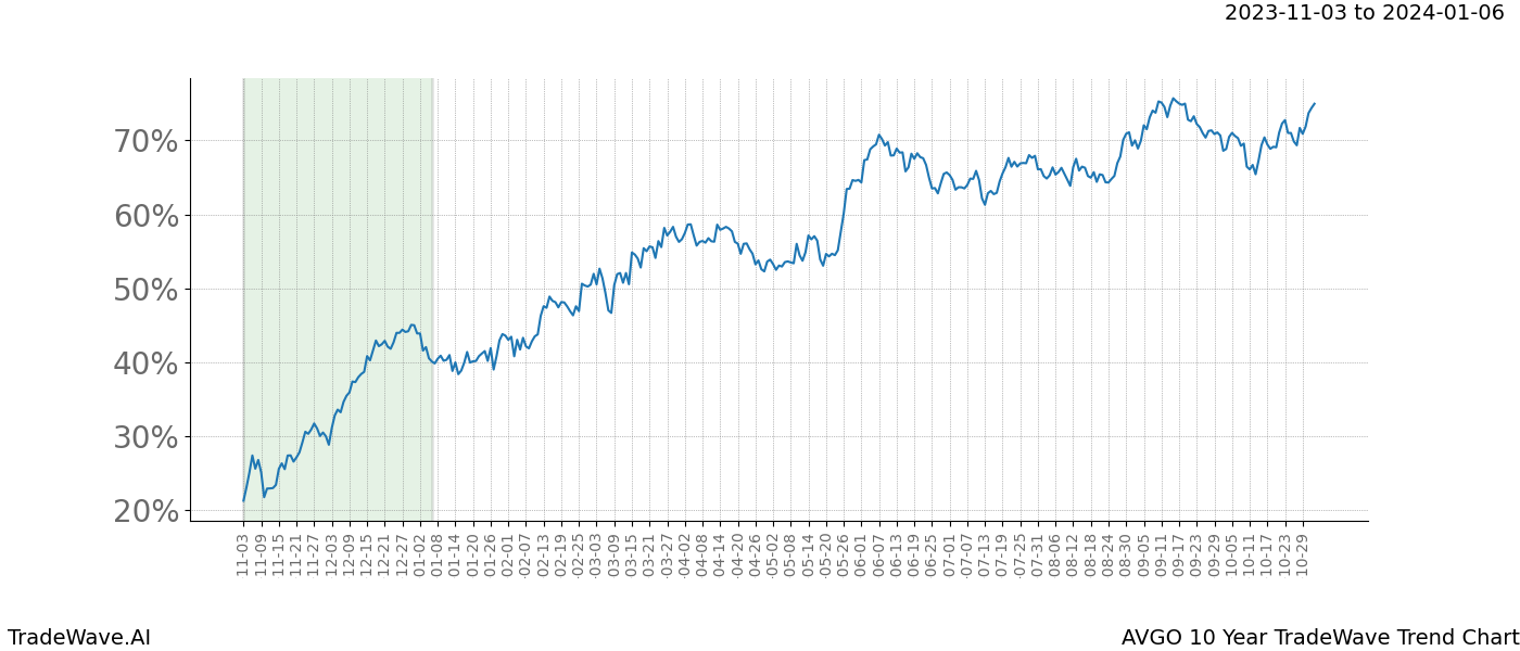 TradeWave Trend Chart AVGO shows the average trend of the financial instrument over the past 10 years. Sharp uptrends and downtrends signal a potential TradeWave opportunity