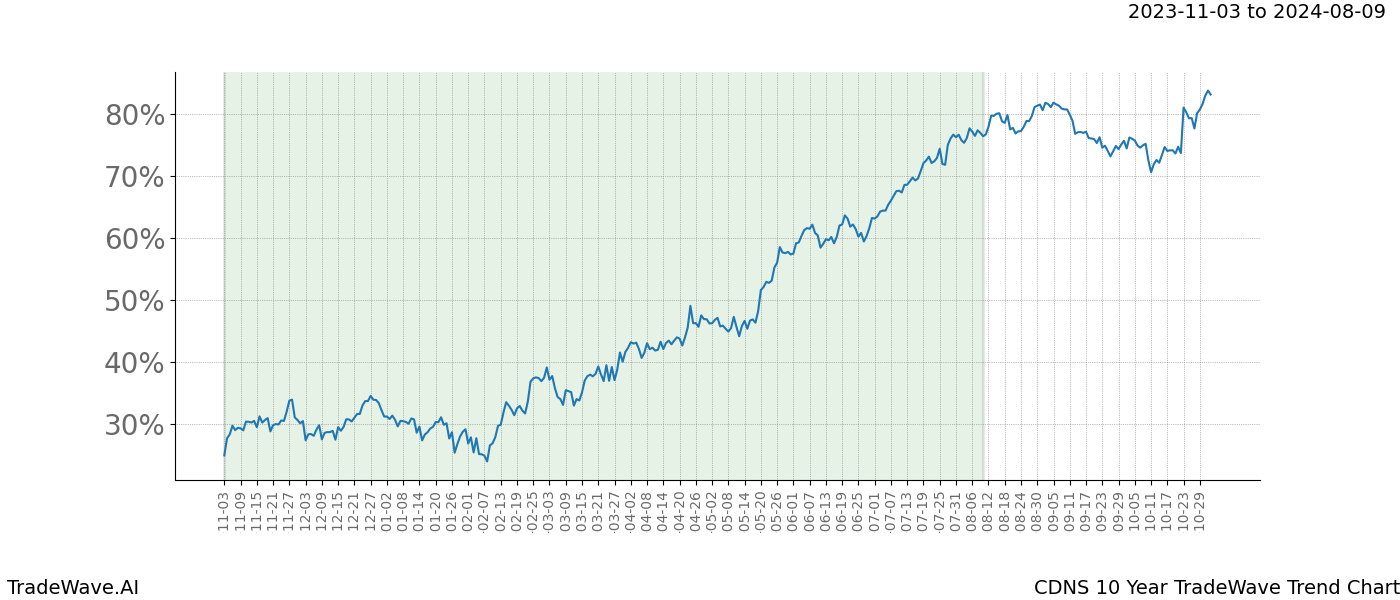 TradeWave Trend Chart CDNS shows the average trend of the financial instrument over the past 10 years. Sharp uptrends and downtrends signal a potential TradeWave opportunity