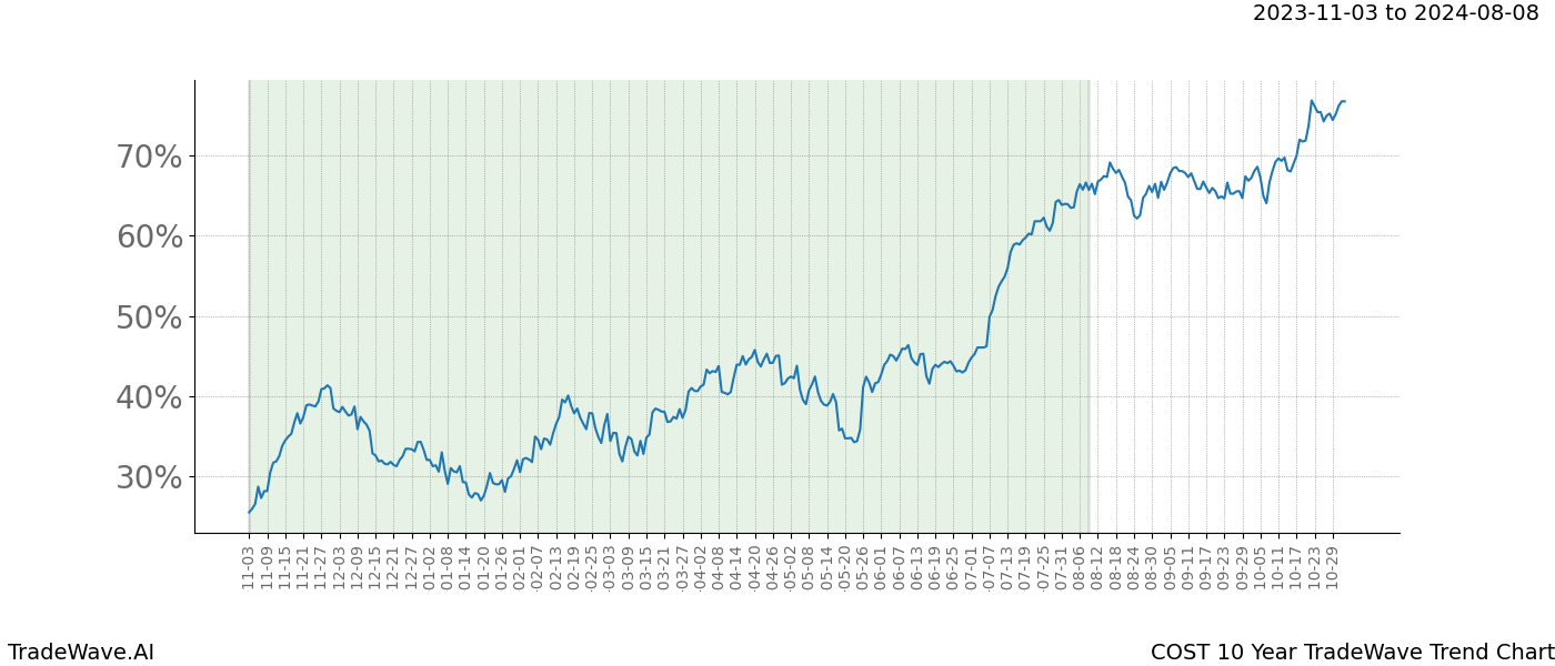 TradeWave Trend Chart COST shows the average trend of the financial instrument over the past 10 years. Sharp uptrends and downtrends signal a potential TradeWave opportunity