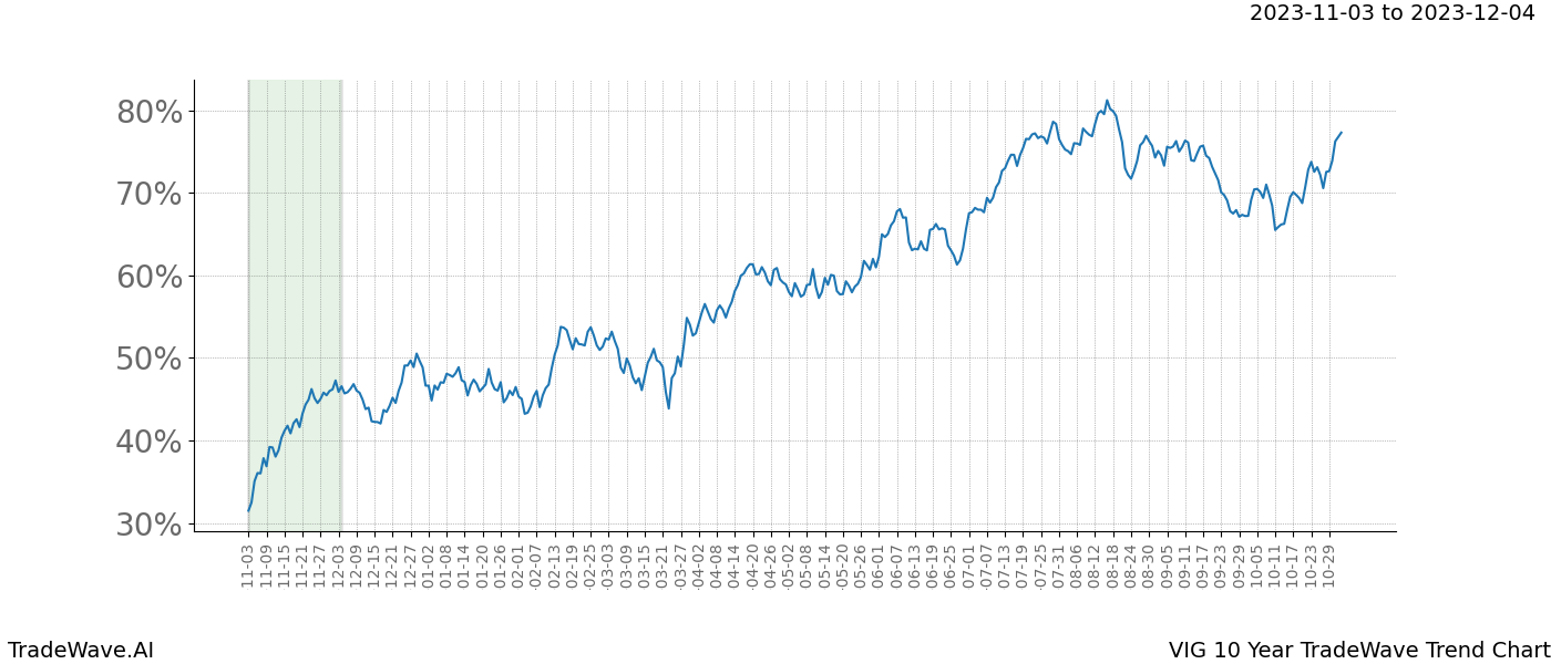 TradeWave Trend Chart VIG shows the average trend of the financial instrument over the past 10 years. Sharp uptrends and downtrends signal a potential TradeWave opportunity