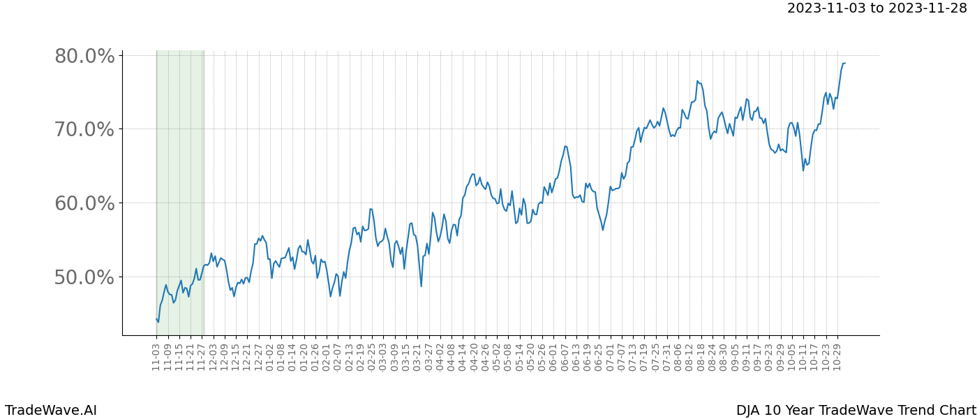 TradeWave Trend Chart DJA shows the average trend of the financial instrument over the past 10 years. Sharp uptrends and downtrends signal a potential TradeWave opportunity