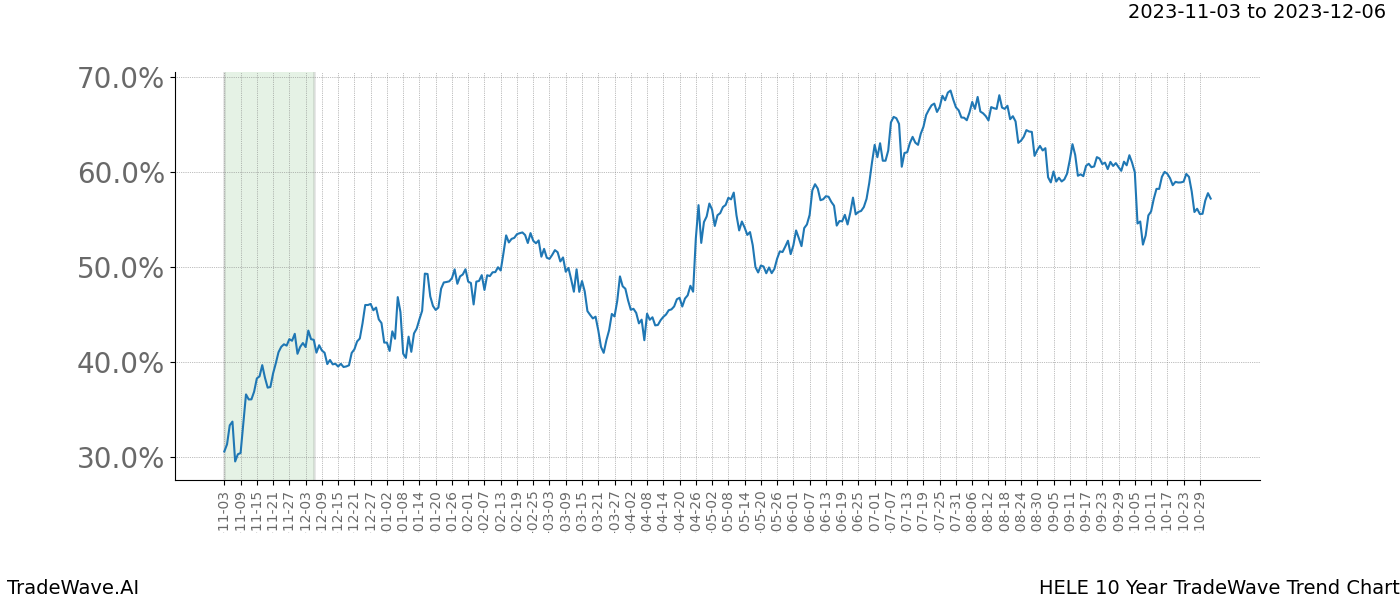 TradeWave Trend Chart HELE shows the average trend of the financial instrument over the past 10 years. Sharp uptrends and downtrends signal a potential TradeWave opportunity