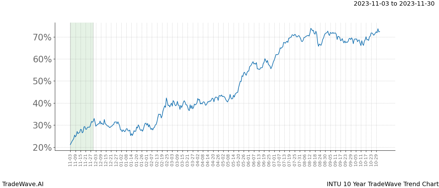 TradeWave Trend Chart INTU shows the average trend of the financial instrument over the past 10 years. Sharp uptrends and downtrends signal a potential TradeWave opportunity