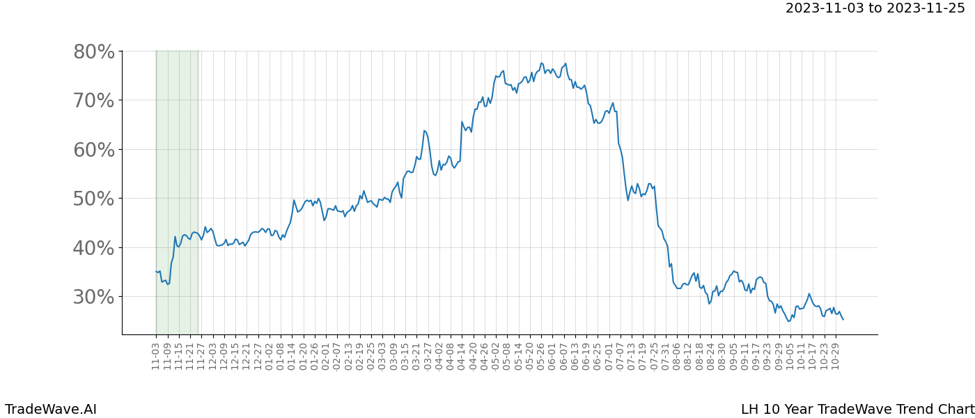 TradeWave Trend Chart LH shows the average trend of the financial instrument over the past 10 years. Sharp uptrends and downtrends signal a potential TradeWave opportunity