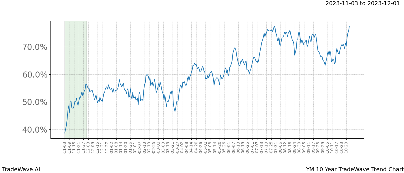 TradeWave Trend Chart YM shows the average trend of the financial instrument over the past 10 years. Sharp uptrends and downtrends signal a potential TradeWave opportunity