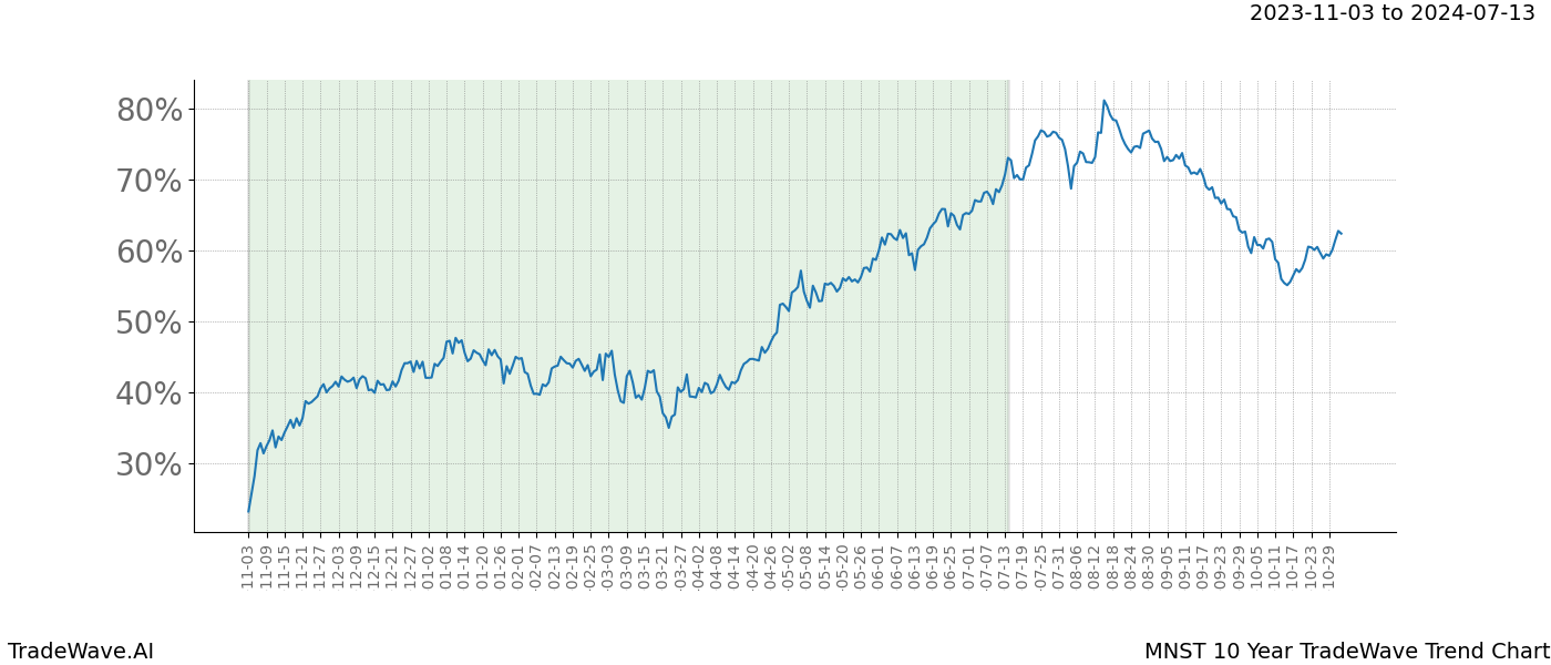 TradeWave Trend Chart MNST shows the average trend of the financial instrument over the past 10 years. Sharp uptrends and downtrends signal a potential TradeWave opportunity