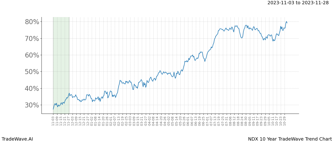 TradeWave Trend Chart NDX shows the average trend of the financial instrument over the past 10 years. Sharp uptrends and downtrends signal a potential TradeWave opportunity