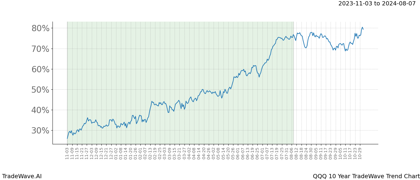 TradeWave Trend Chart QQQ shows the average trend of the financial instrument over the past 10 years. Sharp uptrends and downtrends signal a potential TradeWave opportunity