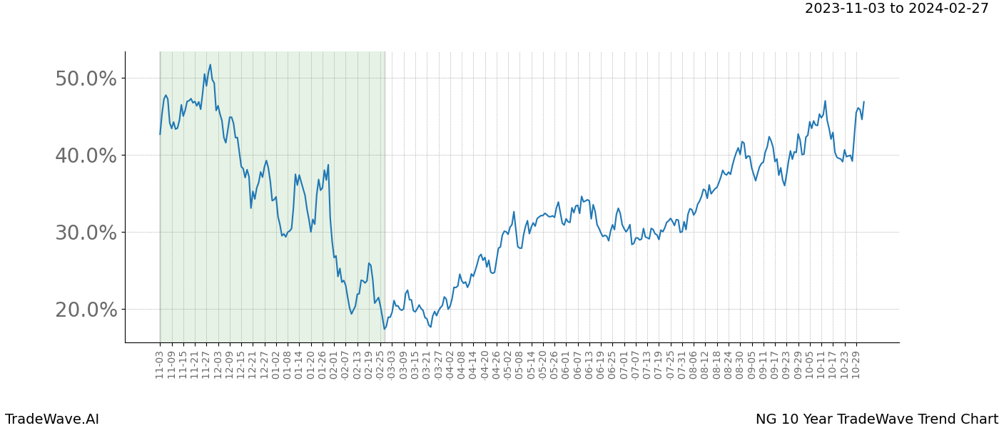 TradeWave Trend Chart NG shows the average trend of the financial instrument over the past 10 years. Sharp uptrends and downtrends signal a potential TradeWave opportunity