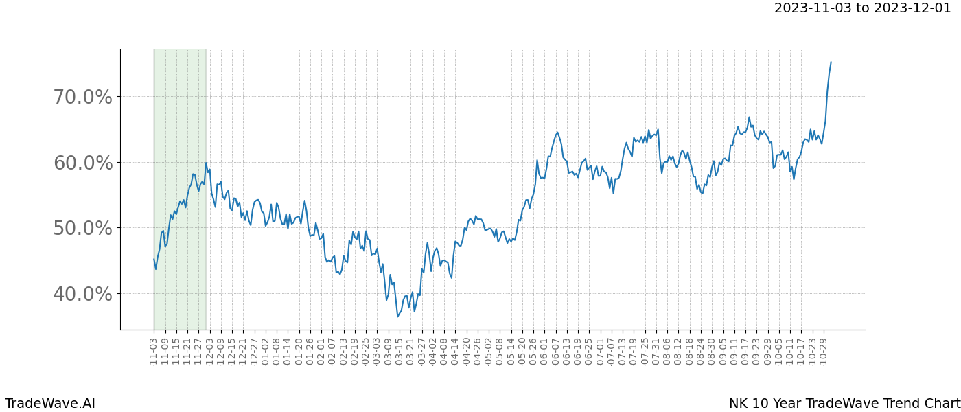 TradeWave Trend Chart NK shows the average trend of the financial instrument over the past 10 years. Sharp uptrends and downtrends signal a potential TradeWave opportunity