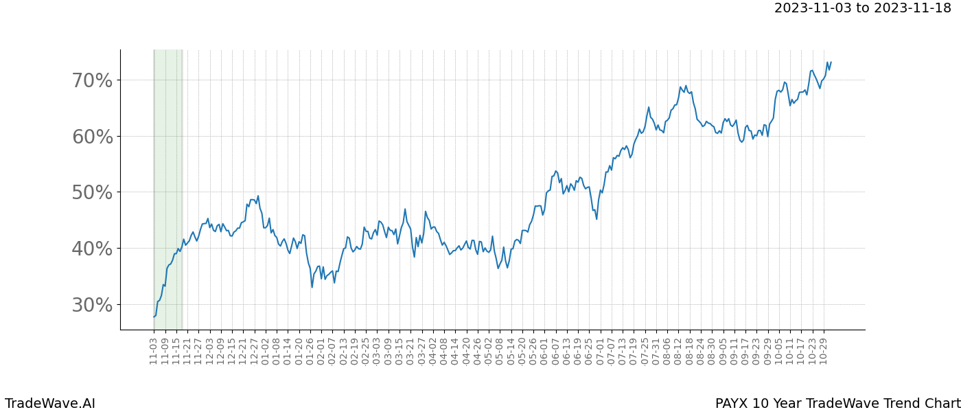 TradeWave Trend Chart PAYX shows the average trend of the financial instrument over the past 10 years. Sharp uptrends and downtrends signal a potential TradeWave opportunity