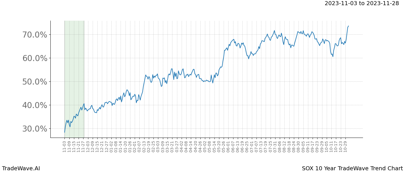 TradeWave Trend Chart SOX shows the average trend of the financial instrument over the past 10 years. Sharp uptrends and downtrends signal a potential TradeWave opportunity