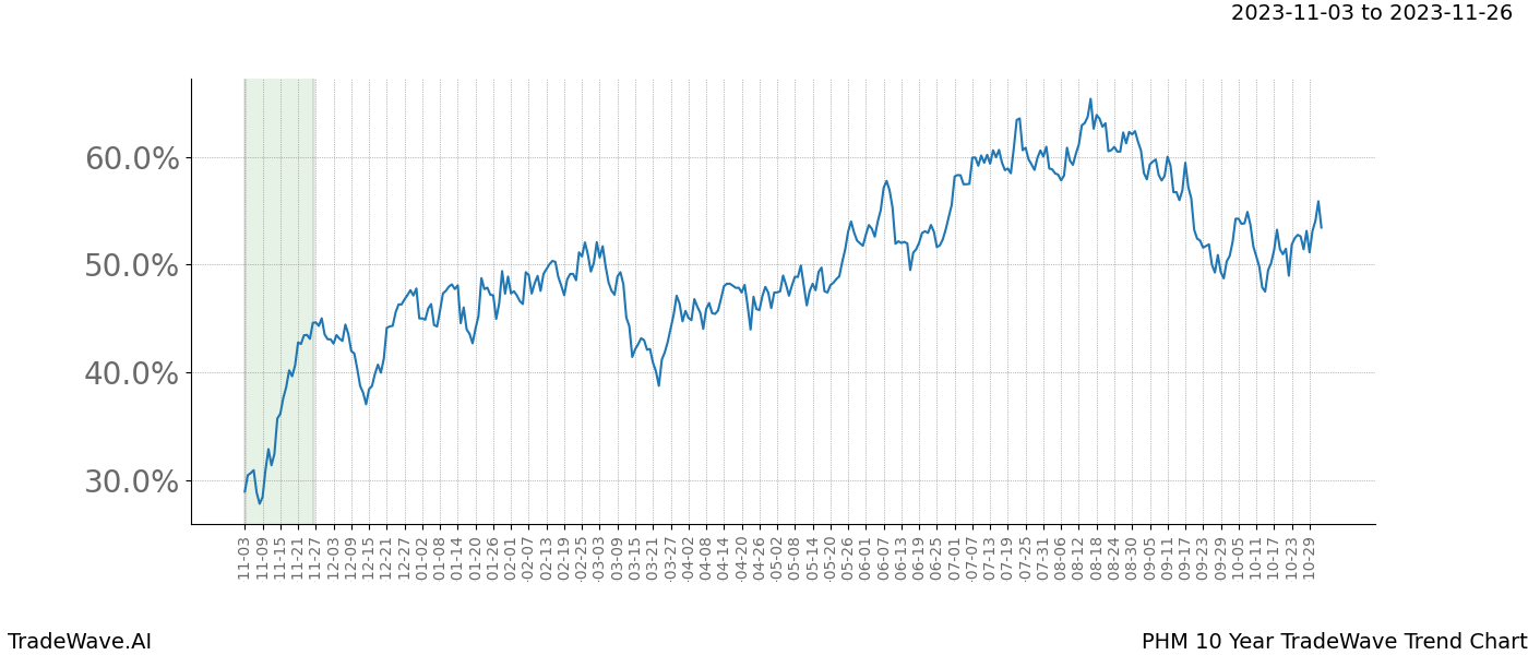 TradeWave Trend Chart PHM shows the average trend of the financial instrument over the past 10 years. Sharp uptrends and downtrends signal a potential TradeWave opportunity