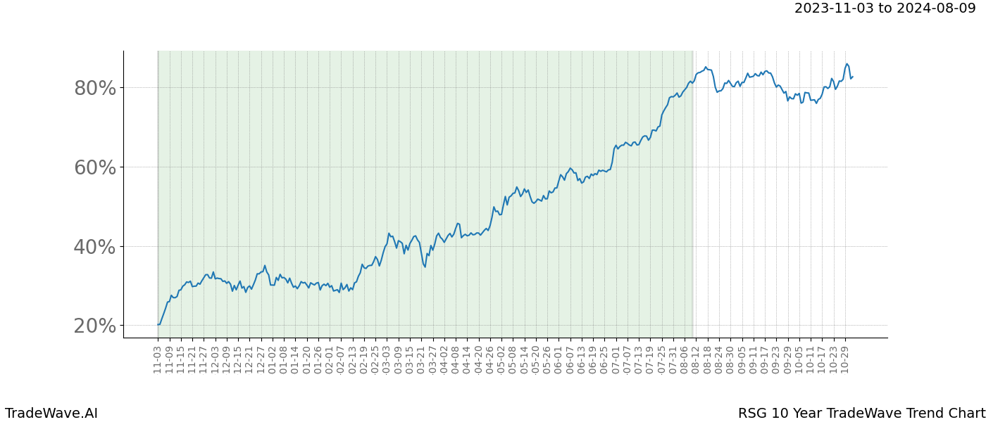 TradeWave Trend Chart RSG shows the average trend of the financial instrument over the past 10 years. Sharp uptrends and downtrends signal a potential TradeWave opportunity