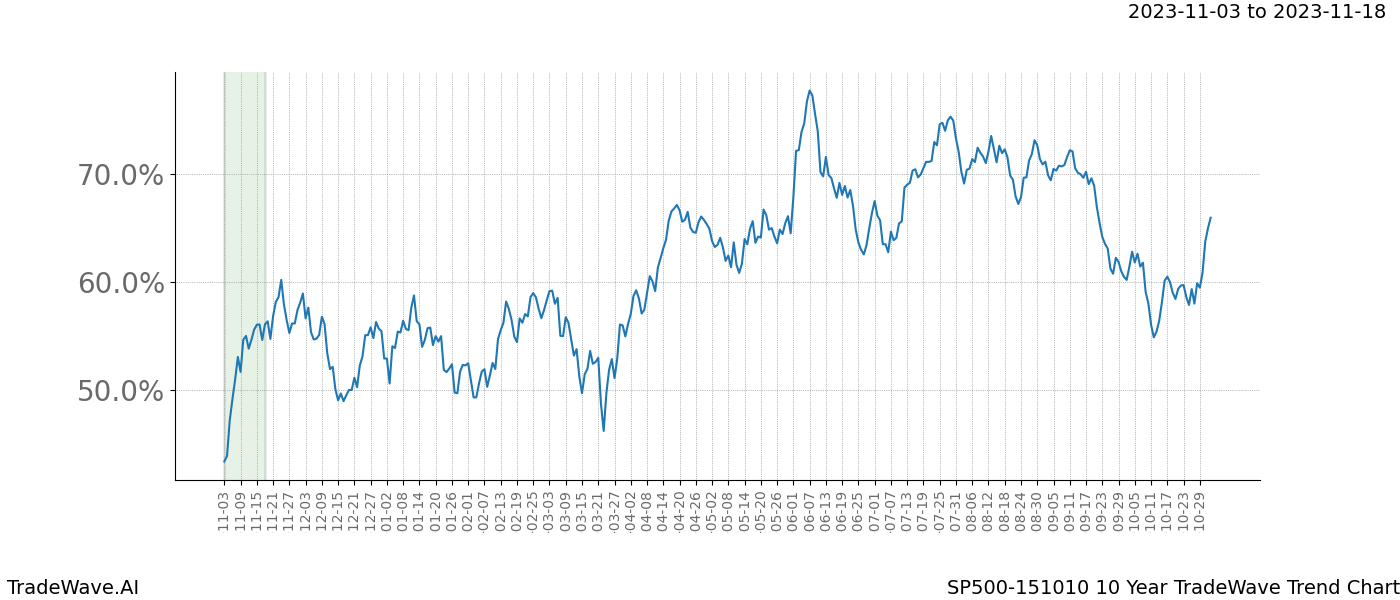 TradeWave Trend Chart SP500-151010 shows the average trend of the financial instrument over the past 10 years. Sharp uptrends and downtrends signal a potential TradeWave opportunity