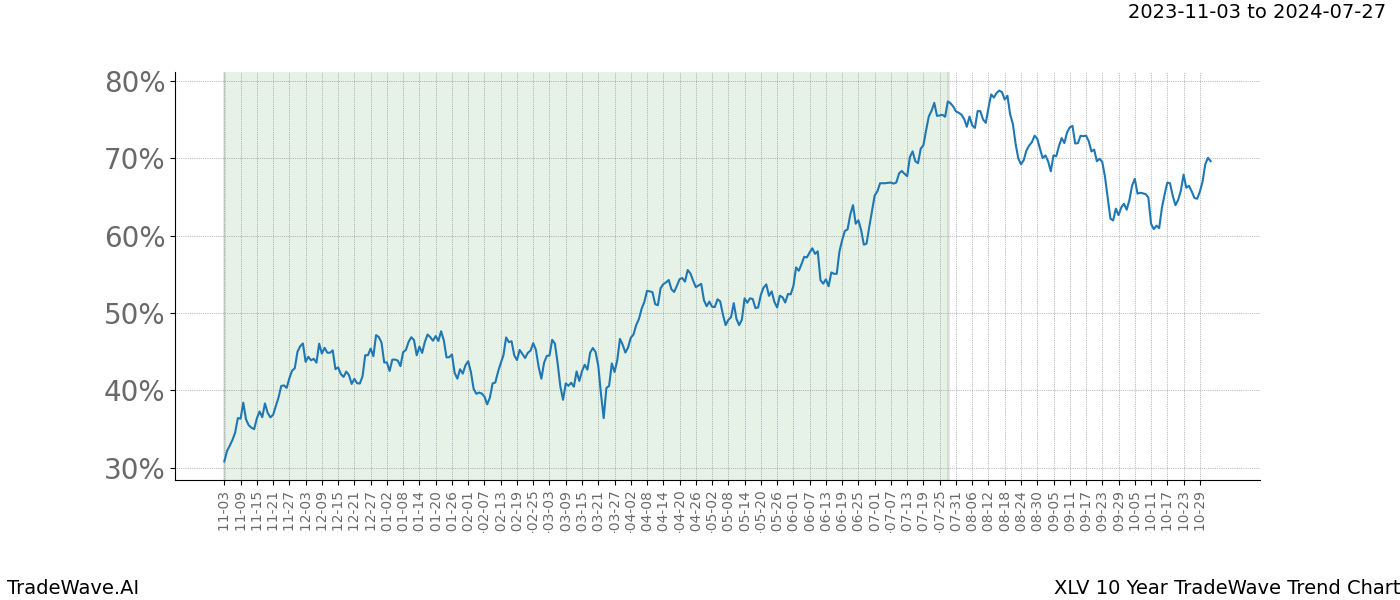 TradeWave Trend Chart XLV shows the average trend of the financial instrument over the past 10 years. Sharp uptrends and downtrends signal a potential TradeWave opportunity