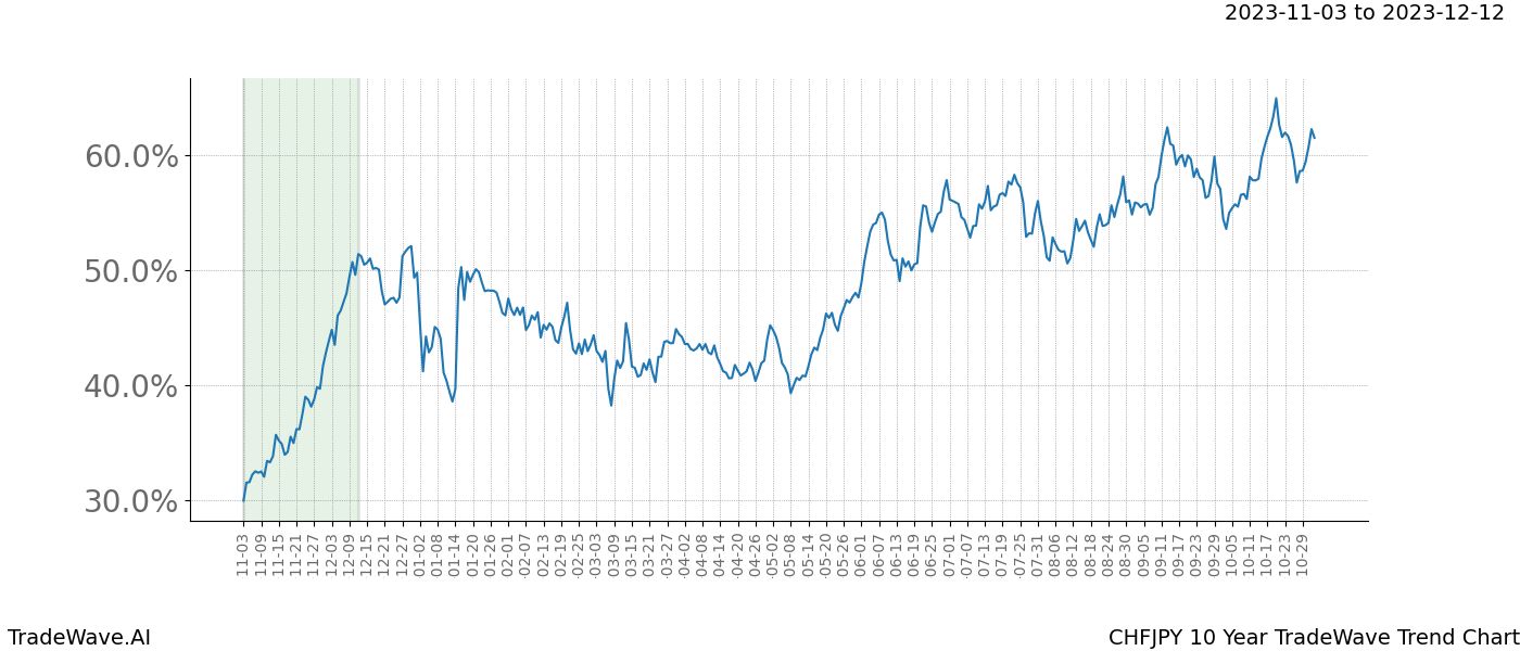 TradeWave Trend Chart CHFJPY shows the average trend of the financial instrument over the past 10 years. Sharp uptrends and downtrends signal a potential TradeWave opportunity