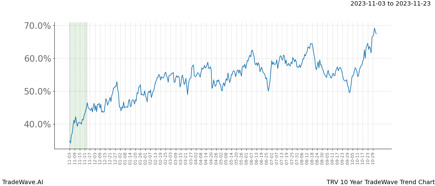 TradeWave Trend Chart TRV shows the average trend of the financial instrument over the past 10 years. Sharp uptrends and downtrends signal a potential TradeWave opportunity