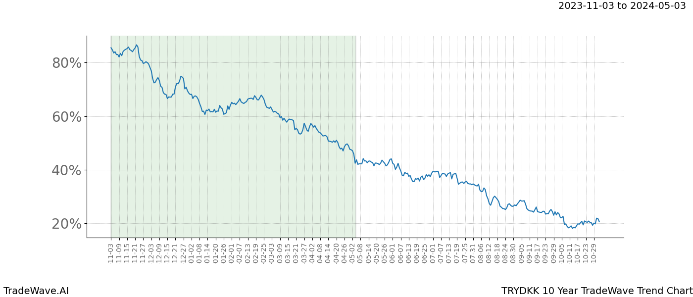 TradeWave Trend Chart TRYDKK shows the average trend of the financial instrument over the past 10 years. Sharp uptrends and downtrends signal a potential TradeWave opportunity