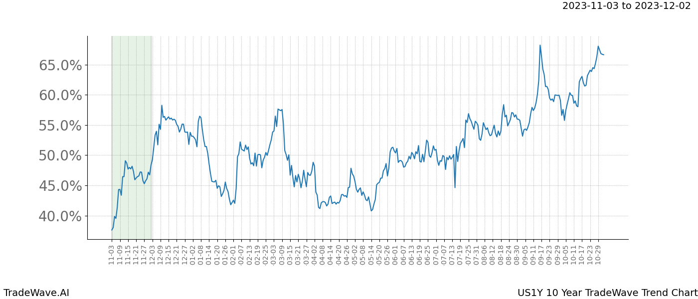 TradeWave Trend Chart US1Y shows the average trend of the financial instrument over the past 10 years. Sharp uptrends and downtrends signal a potential TradeWave opportunity