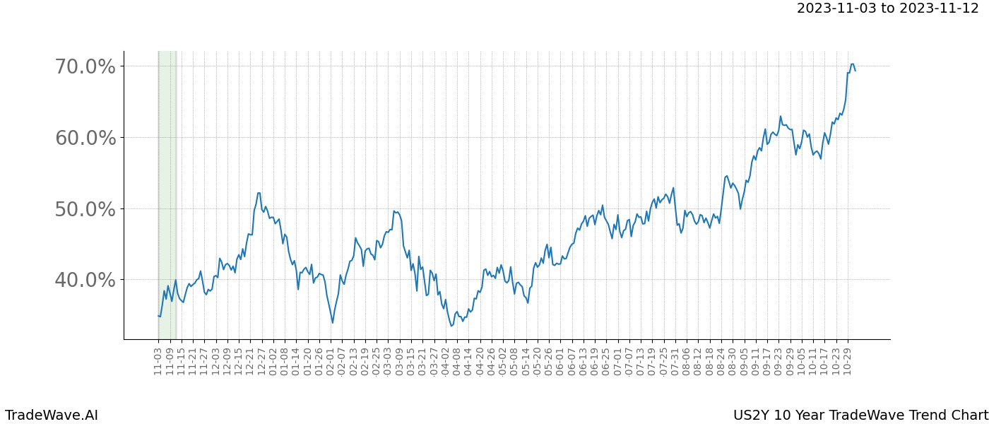 TradeWave Trend Chart US2Y shows the average trend of the financial instrument over the past 10 years. Sharp uptrends and downtrends signal a potential TradeWave opportunity