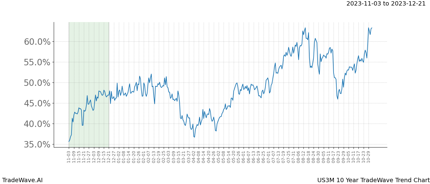 TradeWave Trend Chart US3M shows the average trend of the financial instrument over the past 10 years. Sharp uptrends and downtrends signal a potential TradeWave opportunity