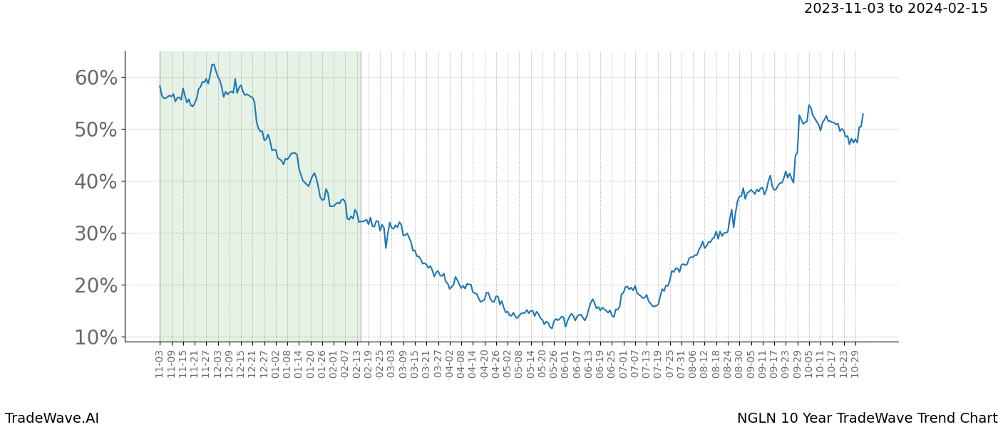 TradeWave Trend Chart NGLN shows the average trend of the financial instrument over the past 10 years. Sharp uptrends and downtrends signal a potential TradeWave opportunity