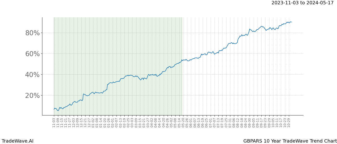 TradeWave Trend Chart GBPARS shows the average trend of the financial instrument over the past 10 years. Sharp uptrends and downtrends signal a potential TradeWave opportunity