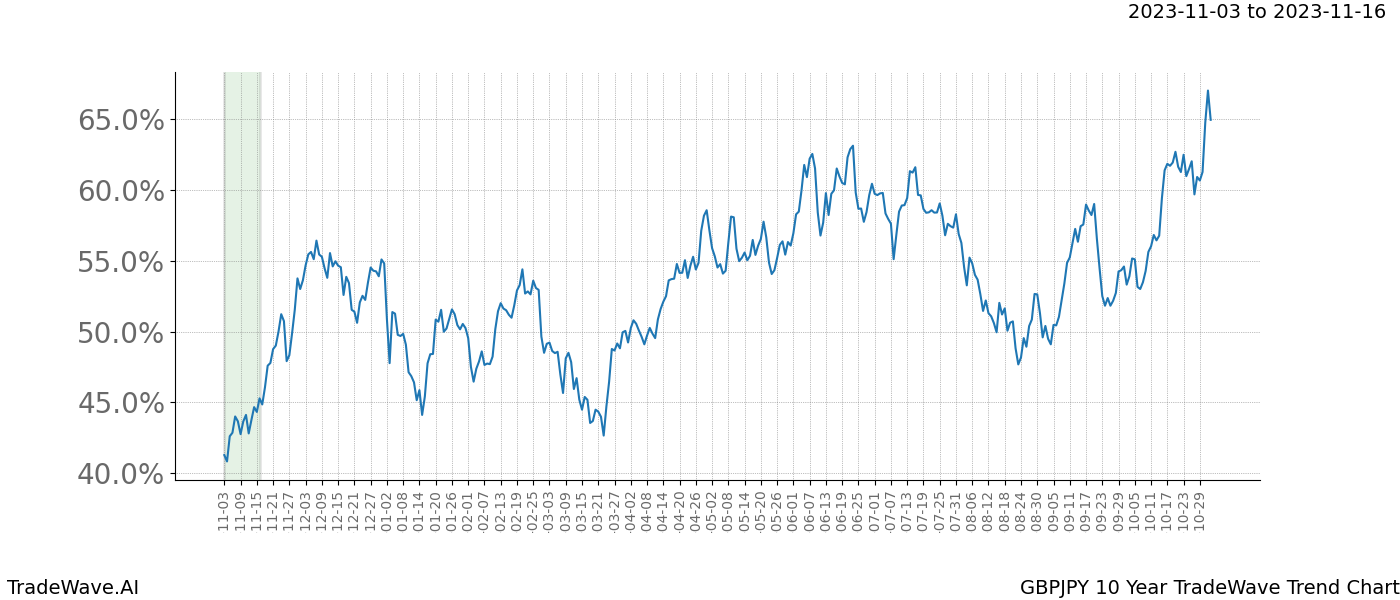 TradeWave Trend Chart GBPJPY shows the average trend of the financial instrument over the past 10 years. Sharp uptrends and downtrends signal a potential TradeWave opportunity